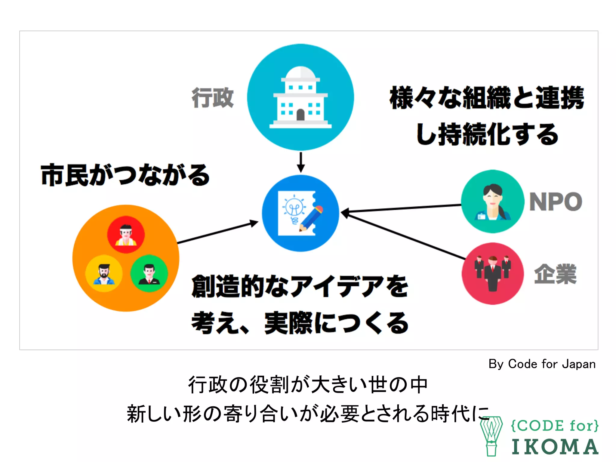 行政の役割が大きい世の中 
新しい形の寄り合いが必要とされる時代に	
By Code for Japan	
 