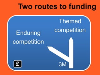 Two routes to funding
Enduring
Themed
Not classified
Enduring
competition
Themed
competition
£ 3M