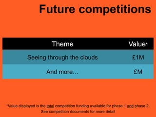 Future competitions
Theme Value*
Seeing through the clouds £1M
And more… £M
*Value displayed is the total competition funding available for phase 1 and phase 2.
See competition documents for more detail