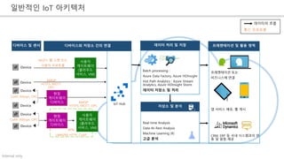 Internal only
Batch processing :
Azure Data Factory, Azure HDInsight
Hot Path Analytics : Azure Stream
Analytics, Azure HDInsight Storm
데이터 저장소 및 처리
Real-time Analysis
Data-At-Rest Analysis
Machine Learning (R)
고급 분석
프레젠테이션 또는
비즈니스에 연결
앱 서비스 배포, 웹 게시
CRM, ERP 등 사내 시스템과의 연
동 및 알림 제공
IoT Hub
일반적인 IoT 아키텍처
CoAP, AllJoyn, OPC
MQTT, 웹 소켓 또는
사용자 프로토콜
AMQP
HTTPS, MQTT, OPC
CoAP, AllJoyn, OPC
Device
Device
Device
Device
Device
Device
AMQP
HTTPS, MQTT,
OPC
VPN
LWM2M, HTTP, CoAP
저상소 및 분석
데이터 처리 및 저장 프레젠테이션 및 활용 영역디바이스 및 센서 디바이스와 저장소 간의 연결
통신 프로토콜
데이터의 흐름
 