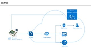 Sensors on
Windows 10 IoT Core
SQL Database Machine Learning
Power BIStream AnalyticsIoT Hubs
Blob / Table
Cortana
Cognitive Services
DEMO
 