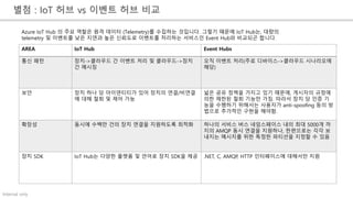 Internal only
별첨 : IoT 허브 vs 이벤트 허브 비교
AREA IoT Hub Event Hubs
통신 패턴 장치->클라우드 간 이벤트 처리 및 클라우드->장치
간 메시징
오직 이벤트 처리(주로 디바이스->클라우드 시나리오에
해당)
보안 장치 하나 당 아이덴티티가 있어 장치의 연결/비연결
에 대해 철회 및 제어 가능
넓은 공유 정책을 가지고 있기 때문에, 게시자의 규정에
의한 제한된 철회 기능만 가짐. 따라서 장치 당 인증 기
능을 수행하기 위해서는 사용자가 anti-spoofing 등의 방
법으로 추가적인 구현을 해야함.
확장성 동시에 수백만 건의 장치 연결을 지원하도록 최적화 하나의 서비스 버스 네임스페이스 내의 최대 5000개 까
지의 AMQP 동시 연결을 지원하나, 한편으로는 각각 보
내지는 메시지를 위한 특정한 파티션을 지정할 수 있음
장치 SDK IoT Hub는 다양한 플랫폼 및 언어로 장치 SDK을 제공 .NET, C, AMQP, HTTP 인터페이스에 대해서만 지원
Azure IoT Hub 의 주요 역할은 원격 데이터 (Telemetry)를 수집하는 것입니다. 그렇기 때문에 IoT Hub는, 대량의
telemetry 및 이벤트를 낮은 지연과 높은 신뢰도로 이벤트를 처리하는 서비스인 Event Hub와 비교되곤 합니다.
 
