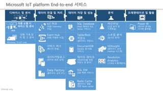 Internal only
Microsoft IoT platform End-to-end 서비스
각종 소형 디
바이스 및 센서
IoT 허브
(대량 Telemetry
수집)
SQL Database
(PaaS 형태의 SQL
Server 서비스)
머신러닝
(고급 분석 및
기계학습)
Power BI
(데이터 분석&
시각화 플랫폼)
대형 기계 장
치 및 그 센서
Event Hub
(대량 이벤트 수집)
Table/Blob
저장소
(클라우드 저장소)
스트림 분석
(실시간 분석)
서비스 버스
(메시지 연결)
DocumentDB
(NoSQL 문서DB
서비스)
HDInsight
(클라우드 상의
Hadoop 시스템)
데이터카탈로그
(데이터 원본 검색)
데이터 레이크
(빅데이터를 위한
저장소 및 분석)
Revoluton
Analytics
(고성능 R 통계분석)
Data Factory
(클라우드 상의 ETL)
SQL DW
(DW 특화 서비스)
Redis Cache
(클라우드 앱을
위한 Redis cache)
디바이스 및 센서
{ }
데이터 연결 및 처리 데이터 저장 및 성능 프레젠테이션 및 활용분석
Windows 10 IoT core
 