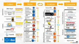 Collect Store Analyze Consume
A
iOS
 Android
Web Apps
Logstash
Amazon
RDS
Amazon
DynamoDB
Amazon
ES
Amazon 
S3
Apache
Kafka
Amazon 
Glacier
Amazon 
Kinesis
Amazon 
DynamoDB
Amazon
Redshift
Impala
Pig
Amazon ML
Streaming
Amazon 
Kinesis
AWS
Lambda
AmazonElasticMapReduce
Amazon
ElastiCache
SearchSQLNoSQLCache
StreamProcessing
Batch
Interactive
Logging
StreamStorage
IoT
Applications
FileStorage
Analysis&Visualization
Hot
Cold
Warm
Hot
Slow
Hot
ML
Fast
Fast
Amazon
QuickSight
Transactional Data
File Data
Stream Data
Notebooks
Predictions
Apps & APIs
Mobile
Apps
IDE
Search Data
ETL
 