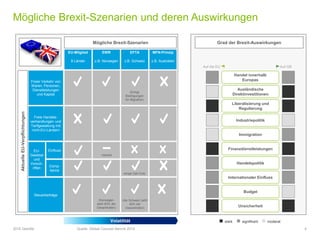 Mögliche Brexit-Szenarien und deren Auswirkungen
2016 Deloitte Quelle: Global Counsel Bericht 2015 4
stark signifikant moderat
Handel innerhalb
Europas
Ausländische
Direktinvestitionen
Liberalisierung und
Regulierung
Industriepolitik
Immigration
Finanzdienstleistungen
Internationaler Einfluss
Handelspolitik
Budget
Unsicherheit
Auf die EU Auf GB
Mögliche Brexit-Szenarien
AktuelleEU-Verpflichtungen
EU-Mitglied
8 Länder
EWR
z.B. Norwegen
EFTA
z.B. Schweiz
MFN-Prinzip
z.B. Australien
Freier Verkehr von
Waren, Personen,
Dienstleistungen
und Kapital
Steuerbeiträge
Freie Handels-
verhandlungen und
Tarifgestaltung mit
nicht-EU-Ländern
EU-
Gesetze
und
Vorsch-
riften
Einfluss
Comp-
liance
Volatilität
(Einige
Bedingungen
für Migration)
(die Schweiz zahlt
40% der
Gesamtraten)
(Norwegen
zahlt 83% der
Gesamtraten)
indirekt
einige Opt-Outs
Grad der Brexit-Auswirkungen
 