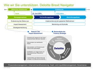 Wie wir Sie unterstützen. Deloitte Brexit Navigator
2016 Deloitte 5
Evaluierung des Status quo
Impact Assessment Monitoring und Kontrolle
Strategieentwicklung
Implementierung der geplanten Maßnahmen
Rahmen des
Impact Assessment
Entwicklung der Agenda für das Impact
Assessment aller definierter Szenarien
Dokumentation der identifizierten
Risiken
Dokumentation und Priorisierung der
Risikominderungsstrategien
Identifikation von Trigger Events und
des entsprechenden Maßnahmen-
katalogs
Implementation der Risikominderungs-
strategien und Maßnahmenumsetzung
Impact
Assessment
Bestandteile der
Treasury Strategie
„Bekannte Unbekannte“ Unbekannte
heute 23. Juni 2016 + 2-5 Jahre
AbwicklungsphaseVerhandlungsphaseKampagnenphase
Finanzrisikomanagement, Unternehmensfinanzierung, Cash- und Liquiditätsmanagement, Governance
 