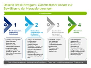 Deloitte Brexit Navigator. Ganzheitlicher Ansatz zur
Bewältigung der Herausforderungen
2016 Deloitte 6
Brexit-Szenarien &
Strategisches
Risikomodell
1
Grobanalyse –
Auswirkungen auf
die Gesamt-
unternehmung
2
Detailanalyse –
Auswirkungen auf
die Gesamt-
unternehmung
3
Maßnahmen-
planung
4
• Definition von möglichen
Brexit-Szenarien
• Bewertung und
Priorisierung der
identifizierten Szenarien
• Entwicklung eines
strategischen Risiko-
modells im Hinblick auf
Werttreiber, Prozesse und
Stakeholder
• Analyse der Szenarien
und der daraus
resultierenden
Auswirkungen auf
Werttreiber, Prozesse und
Stakeholder betroffener
Unternehmensbereiche
• Ableitung und
Priorisierung von
Unternehmensrisiken und
- chancen in einer „Risik
Map“
• Detaillierte Analyse
und Bewertung
der priorisierten
Unternehmensrisiken
• Ableitung und
Priorisierung der
erforderlichen
Maßnahmen
• Entwicklung eines
strategischen
Maßnahmenplans
• Identifikation der
Aktivitäten und
Verantwortlichkeiten
• Fallspezifische Definition
und Ausarbeitung eines
kurzfristigen Ad-hoc-
Maßnahmenplans
Kampagnenphase
Finanzrisikomanagement, Unternehmensfinanzierung, Cash- und Liquiditätsmanagement, Governance
 