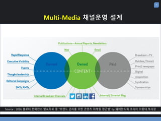 43
Multi-Media 채널운영 설계
Source : 2016 블로터 컨퍼런스 발표자료 중 “브랜드 관리를 위한 콘텐츠 마케팅 접귺법’ by 웨버샌드윅 코리아 이중대 부사장
 