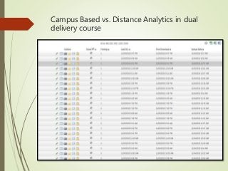 Campus Based vs. Distance Analytics in dual
delivery course
 