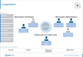 © 36
DÉCLINAISON OPÉRATIONNELLEDÉCLINAISON STRATÉGIQUE
SURVEILLANCE DU CADRE LÉGAL
Chief data
officier /
Data Manager
Data Owner Data Scientist
Gestionnaire
de campagnes
/ Dataminer
Data
Protection
Officer
STRATEGIE
ELAN
UTILISATION
PROTECTION
REGLEMENTATION
RESPONSABILITE
LES MOTS CLÉS
L’organisation
LES LIENS FORTS ENTRE LES BRIQUES
Sécurité Qualité MDM et RCUCollecte et
intégration
ORGANISATION
Data Steward
 