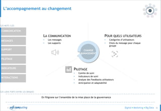 © 42
COMMUNICATION
MESSAGES
PILOTAGE
INDICATEURS
INTERACTIONS
SUPPORT
LES MOTS CLÉS
L’accompagnement au changement
LES LIENS FORTS ENTRE LES BRIQUES
En filigrane sur l’ensemble de la mise place de la gouvernance
POUR QUELS UTILISATEURS
• Catégories d’utilisateurs
• Choix du message pour chaque
groupe
LA COMMUNICATION
• Les messages
• Les supports
PILOTAGE
• Comite de suivi
• Indicateurs de suivi
• Analyse des Feedbacks utilisateurs
• Anticipation et adaptabilité
CHANGE
MANAGEMENT
 