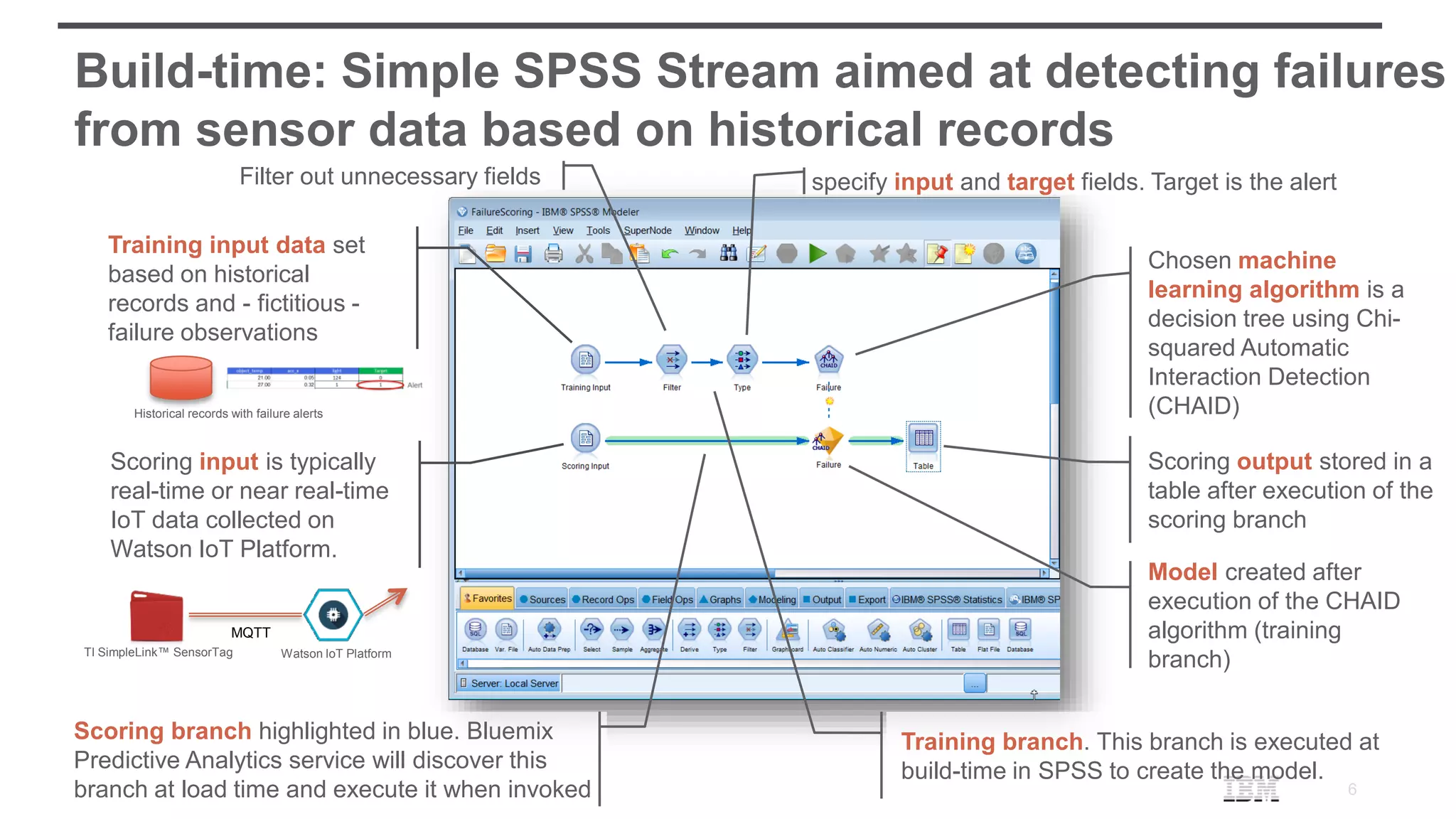 6 Build-time: Simple SPSS Stream aimed at detecting failures from sensor data based on historical records Training input data set based on historical records and - fictitious - failure observations Scoring branch highlighted in blue. Bluemix Predictive Analytics service will discover this branch at load time and execute it when invoked Scoring input is typically real-time or near real-time IoT data collected on Watson IoT Platform. Filter out unnecessary fields specify input and target fields. Target is the alert Chosen machine learning algorithm is a decision tree using Chi- squared Automatic Interaction Detection (CHAID) Model created after execution of the CHAID algorithm (training branch) Scoring output stored in a table after execution of the scoring branch Training branch. This branch is executed at build-time in SPSS to create the model. MQTT Watson IoT PlatformTI SimpleLink™ SensorTag Historical records with failure alerts 