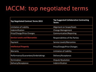 IACCM: top negotiated terms
Top Negotiated Contract Terms 2015
Top Suggested Collaborative Contracting
Terms
Limitation of Liability Alignment on Scope/Goals
Indemnification Change Management
Price/Charge/Price Changes Communication/Reporting
Service Levels and Warranties Responsibilities of the Parties
Payment Service Levels/Warranties
Intellectual Property Price/Charge/Price Changes
Warranty Limitation of Liability
Performance/Guarantees/Undertakings Delivery/Acceptance
Termination Dispute Resolution
Delivery/Acceptance Indemnification
 