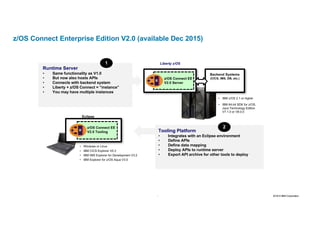 15 2016 © IBM Corporation15
z/OS Connect Enterprise Edition V2.0 (available Dec 2015)
Liberty z/OS
z/OS Connect EE
V2.0 Server
Backend Systems
(CICS, IMS, DB, etc.)
• IBM z/OS 2.1 or higher
• IBM 64-bit SDK for z/OS,
Java Technology Edition
V7.1.0 or V8.0.0
Eclipse
z/OS Connect EE
V2.0 Tooling
• Windows or Linux
• IBM CICS Explorer V5.3
• IBM IMS Explorer for Development V3.2
• IBM Explorer for z/OS Aqua V3.0
Runtime Server
• Same functionality as V1.0
• But now also hosts APIs
• Connects with backend system
• Liberty + z/OS Connect = “instance”
• You may have multiple instances
Tooling Platform
• Integrates with an Eclipse environment
• Define APIs
• Define data mapping
• Deploy APIs to runtime server
• Export API archive for other tools to deploy
1
2
 