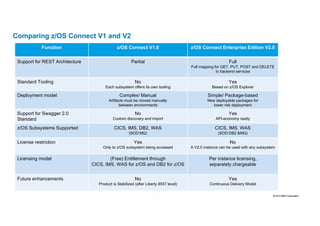 17 2016 © IBM Corporation17
Comparing z/OS Connect V1 and V2
Function z/OS Connect V1.0 z/OS Connect Enterprise Edition V2.0
Support for REST Architecture Partial Full
Full mapping for GET, PUT, POST and DELETE
to backend services
Standard Tooling No
Each subsystem offers its own tooling
Yes
Based on z/OS Explorer
Deployment model Complex/ Manual
Artifacts must be moved manually
between environments
Simple/ Package-based
New deployable packages for
lower risk deployment
Support for Swagger 2.0
Standard
No
Custom discovery and import
Yes
API-economy ready
z/OS Subsystems Supported CICS, IMS, DB2, WAS
(SOD:MQ)
CICS, IMS, WAS
(SOD:DB2 &MQ)
License restriction Yes
Only to z/OS subsystem being accessed
No
A V2.0 instance can be used with any subsystem
Licensing model (Free) Entitlement through
CICS, IMS, WAS for z/OS and DB2 for z/OS
Per instance licensing,
separately chargeable
Future enhancements No
Product is Stabilized (after Liberty 8557 level)
Yes
Continuous Delivery Model
 