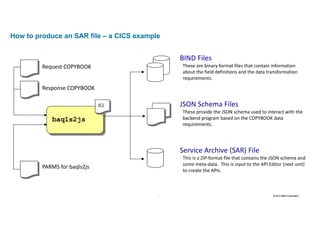23 2016 © IBM Corporation23
How to produce an SAR file – a CICS example
baqls2js
Request	COPYBOOK
Response	COPYBOOK
JCL
PARMS	for	baqls2js
BIND	Files
These	are	binary-format	files	that	contain	information	
about	the	field	definitions	and	the	data	transformation	
requirements.	
JSON	Schema	Files
These	provide	the	JSON	schema	used	to	interact	with	the	
backend	program	based	on	the	COPYBOOK	data	
requirements.	
Service	Archive	(SAR)	File
This	is	a	ZIP-format	file	that	contains	the	JSON	schema	and	
some	meta-data.		This	is	input	to	the	API	Editor	(next	unit)	
to	create	the	APIs.	
 