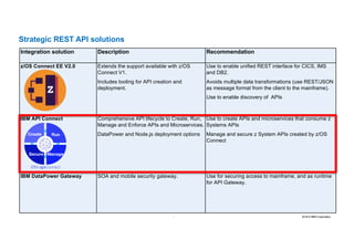 31 2016 © IBM Corporation31
Integration solution Description Recommendation
z/OS Connect EE V2.0 Extends the support available with z/OS
Connect V1.
Includes tooling for API creation and
deployment.
Use to enable unified REST interface for CICS, IMS
and DB2.
Avoids multiple data transformations (use REST/JSON
as message format from the client to the mainframe).
Use to enable discovery of APIs
IBM API Connect Comprehensive API lifecycle to Create, Run,
Manage and Enforce APIs and Microservices.
DataPower and Node.js deployment options
Use to create APIs and microservices that consume z
Systems APIs
Manage and secure z System APIs created by z/OS
Connect
IBM DataPower Gateway SOA and mobile security gateway. Use for securing access to mainframe, and as runtime
for API Gateway.
Strategic REST API solutions
Create Run
ManageSecure
 