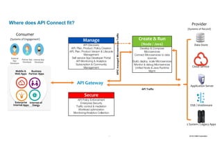 33 2016 © IBM Corporation33
Where does API Connect fit?
External
App
Developer
Internal App
Developer
Partner App
Developer
Business
Partner Apps
Mobile &
Web Apps
Enterprise
Internal Apps
Internet of
Things
Manage
API Discovery
API, Plan, Product, Policy Creation
API, Plan, Product Version & Lifecycle
Management
Self-service App Developer Portal
API Monitoring & Analytics
Subscription & Community
Management
Secure
API Policy Enforcement
Enterprise Security
Traffic control & mediation
Workload optimization
Monitoring/Analytics Collection
Create & Run
(Node / Java)
Develop & Compose
Microservices
Connect Microservices to data
sources
Build, deploy, scale Microservices
Monitor & debug Microservices
Unified Node & Java Runtime
Mgmt
API Gateway
z System / Legacy Apps
Cloud Service
Application Server
ESB / Middleware
Data Store
APICmanagedMicroservicesTraffic
API Traffic
Consumer
(Systems of Engagement)
Provider
(Systems of Record)
 