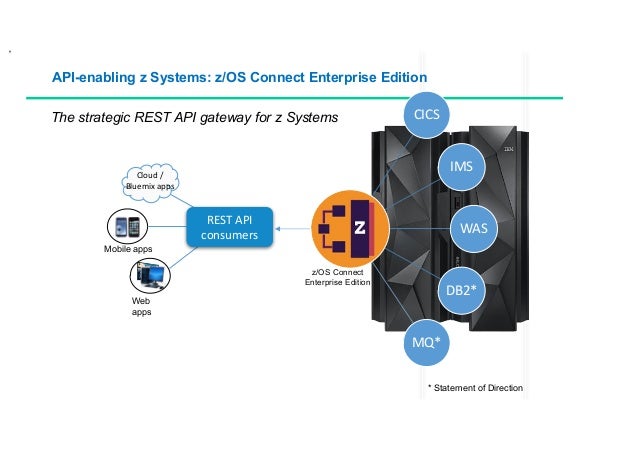 Enabling Mainframe Assets for API Economy with z?OS Connect EE
