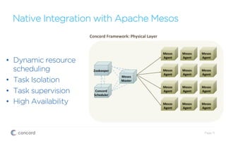Native Integration with Apache Mesos
Page 11
•  Dynamic resource
scheduling
•  Task Isolation
•  Task supervision
•  High Availability
 