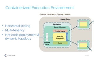Containerized Execution Environment
•  Horizontal scaling
•  Multi-tenancy
•  Hot code deployment &
dynamic topology
Page 12
Mesos	
  Agent	
  
RocksDB	
  
 