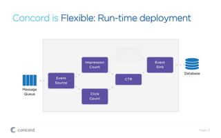 Concord is Flexible: Run-time deployment
Page 13
 
