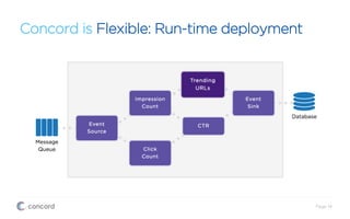Concord is Flexible: Run-time deployment
Page 14
 