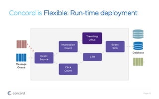 Concord is Flexible: Run-time deployment
Page 15
 