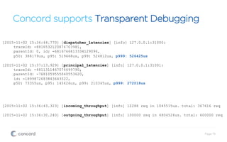 Concord supports Transparent Debugging
[2015-11-02 15:36:44.770] [dispatcher_latencies] [info] 127.0.0.1:31000:
traceId: -8816532120874703981,
parentId: 0, id: -6816766813334129096,
p50: 388179us, p95: 519668us, p99: 524812us, p999: 526425us
[2015-11-02 15:37:13.929] [principal_latencies] [info] 127.0.0.1:31001:
traceId: -4811311467074699790,
parentId: -7681059555040553620,
id: -1899872683843643522,
p50: 73355us, p95: 145626us, p99: 210345us, p999: 272018us
[2015-11-02 15:36:43.323] [incoming_throughput] [info] 12288 req in 1045515us. total: 367616 req
[2015-11-02 15:36:30.240] [outgoing_throughput] [info] 100000 req in 4804526us. total: 600000 req
Page 19
 