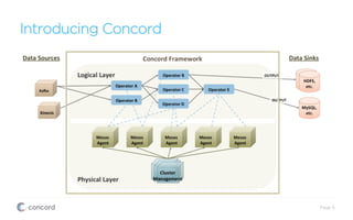 Introducing Concord
Page 6
Data	
  Sources	
   Data	
  Sinks	
  
 