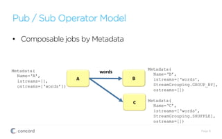 Pub / Sub Operator Model
•  Composable jobs by Metadata
A	
   B	
  
words	
  Metadata(
Name=‘A’,
istreams=[],
ostreams=[‘words’])
Metadata(
Name=‘B’,
istreams=[‘words’,
StreamGrouping.GROUP_BY],
ostreams=[])
Page 8
C	
   Metadata(
Name=‘C’,
istreams=[‘words’,
StreamGrouping.SHUFFLE],
ostreams=[])
 