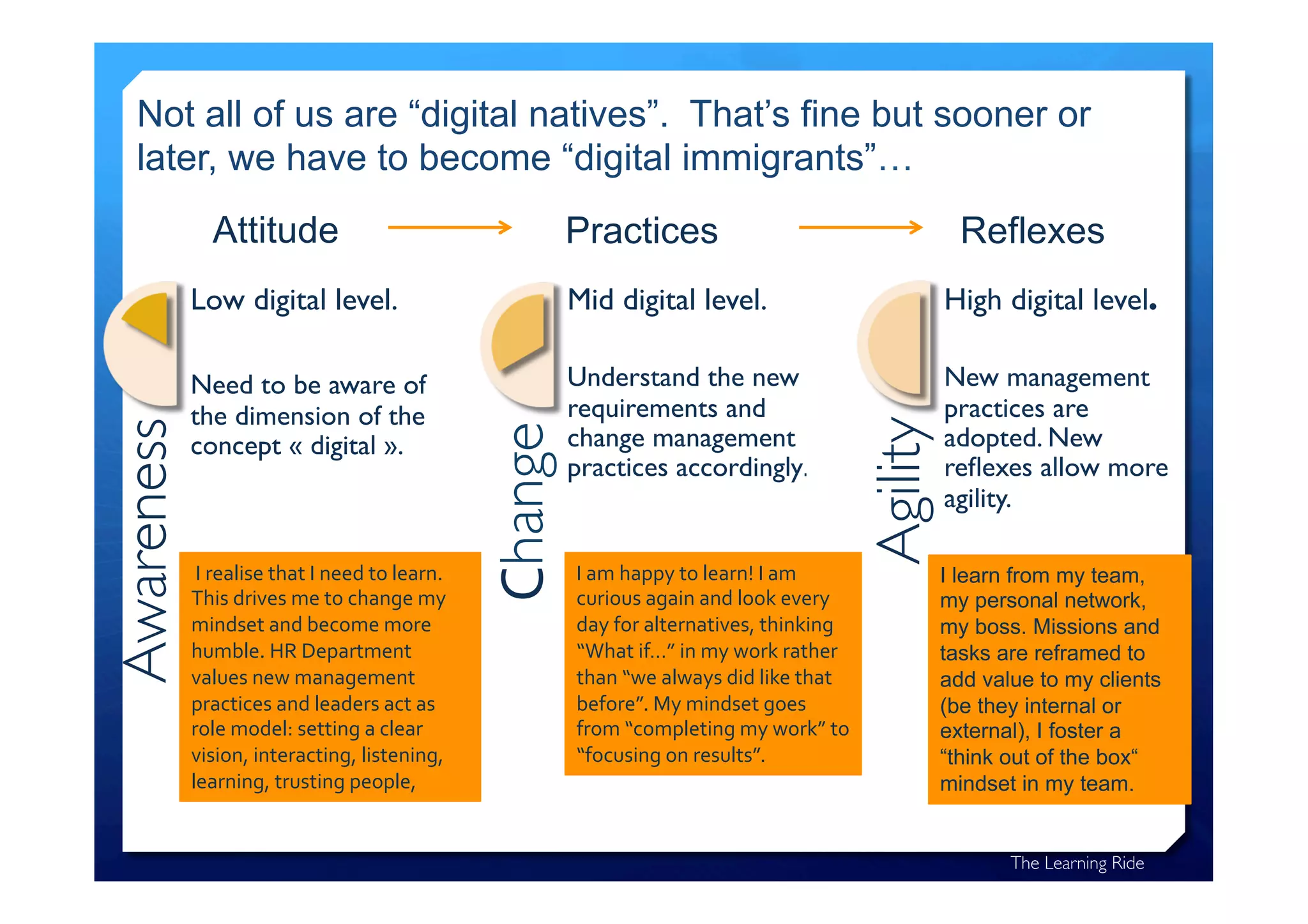 Not all of us are “digital natives”. That’s fine but sooner or
later, we have to become “digital immigrants”…Awareness
Low digital level.
Need to be aware of
the dimension of the
concept « digital ».
Change
Mid digital level.
Understand the new
requirements and
change management
practices accordingly.
Agility
High digital level.
New management
practices are
adopted. New
reflexes allow more
agility.
I realise that I need to learn.
This drives me to change my
mindset and become more
humble. HR Department
values new management
practices and leaders act as
role model: setting a clear
vision, interacting, listening,
learning, trusting people,
I am happy to learn! I am
curious again and look every
day for alternatives, thinking
“What if…” in my work rather
than “we always did like that
before”. My mindset goes
from “completing my work” to
“focusing on results”.
I learn from my team,
my personal network,
my boss. Missions and
tasks are reframed to
add value to my clients
(be they internal or
external), I foster a
“think out of the box“
mindset in my team.
Attitude Practices Reflexes
The Learning Ride