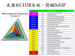 美國的C4ISR系統，簡稱DoDAF
 