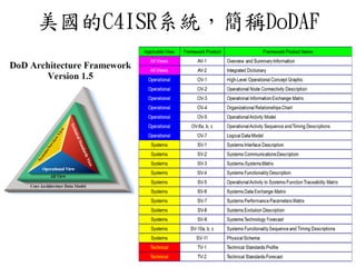 美國的C4ISR系統，簡稱DoDAF
 
