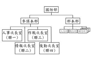 人事次長室
(聯一)
人力司 物力司 財力司
情報次長室
(聯二)
作戰次長室
(聯三)
後勤次長室
(聯四)
國防部
參謀本部 部本部
 