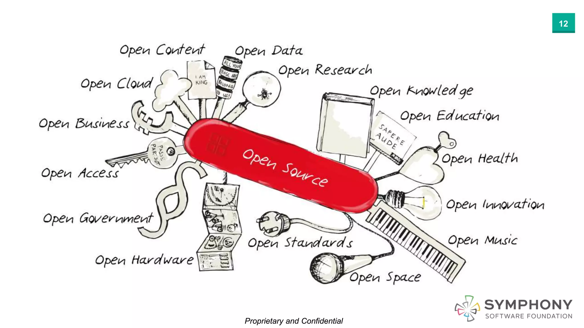 Proprietary and ConfidentialProprietary and Confidential
12
 