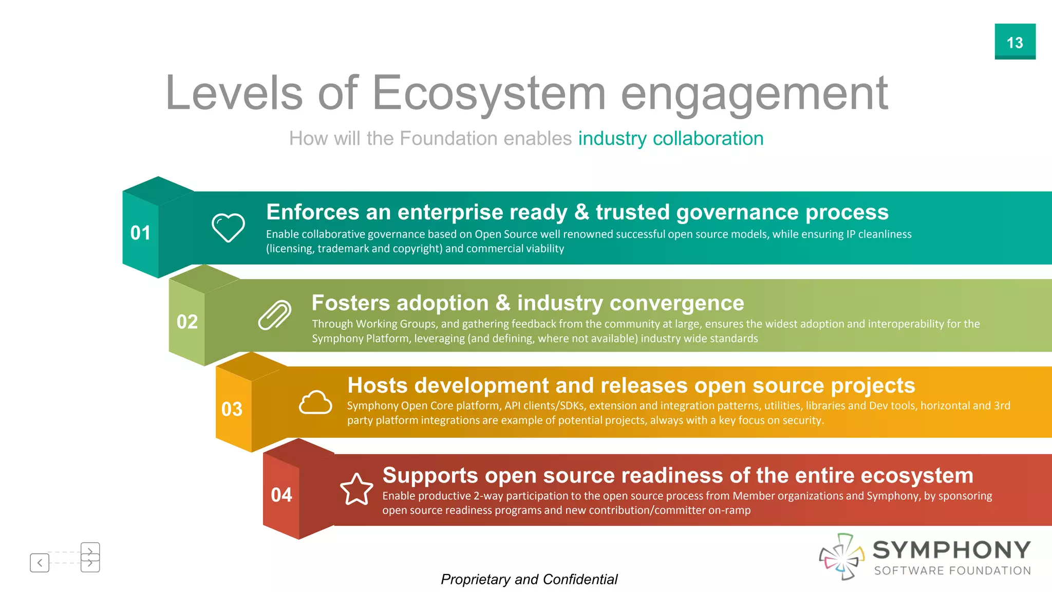 Proprietary and Confidential
13
Levels of Ecosystem engagement
How will the Foundation enables industry collaboration
Enforces an enterprise ready & trusted governance process
Enable collaborative governance based on Open Source well renowned successful open source models, while ensuring IP cleanliness
(licensing, trademark and copyright) and commercial viability
Fosters adoption & industry convergence
Through Working Groups, and gathering feedback from the community at large, ensures the widest adoption and interoperability for the
Symphony Platform, leveraging (and defining, where not available) industry wide standards
Hosts development and releases open source projects
Symphony Open Core platform, API clients/SDKs, extension and integration patterns, utilities, libraries and Dev tools, horizontal and 3rd
party platform integrations are example of potential projects, always with a key focus on security.
Supports open source readiness of the entire ecosystem
Enable productive 2-way participation to the open source process from Member organizations and Symphony, by sponsoring
open source readiness programs and new contribution/committer on-ramp
01
02
03
04
 