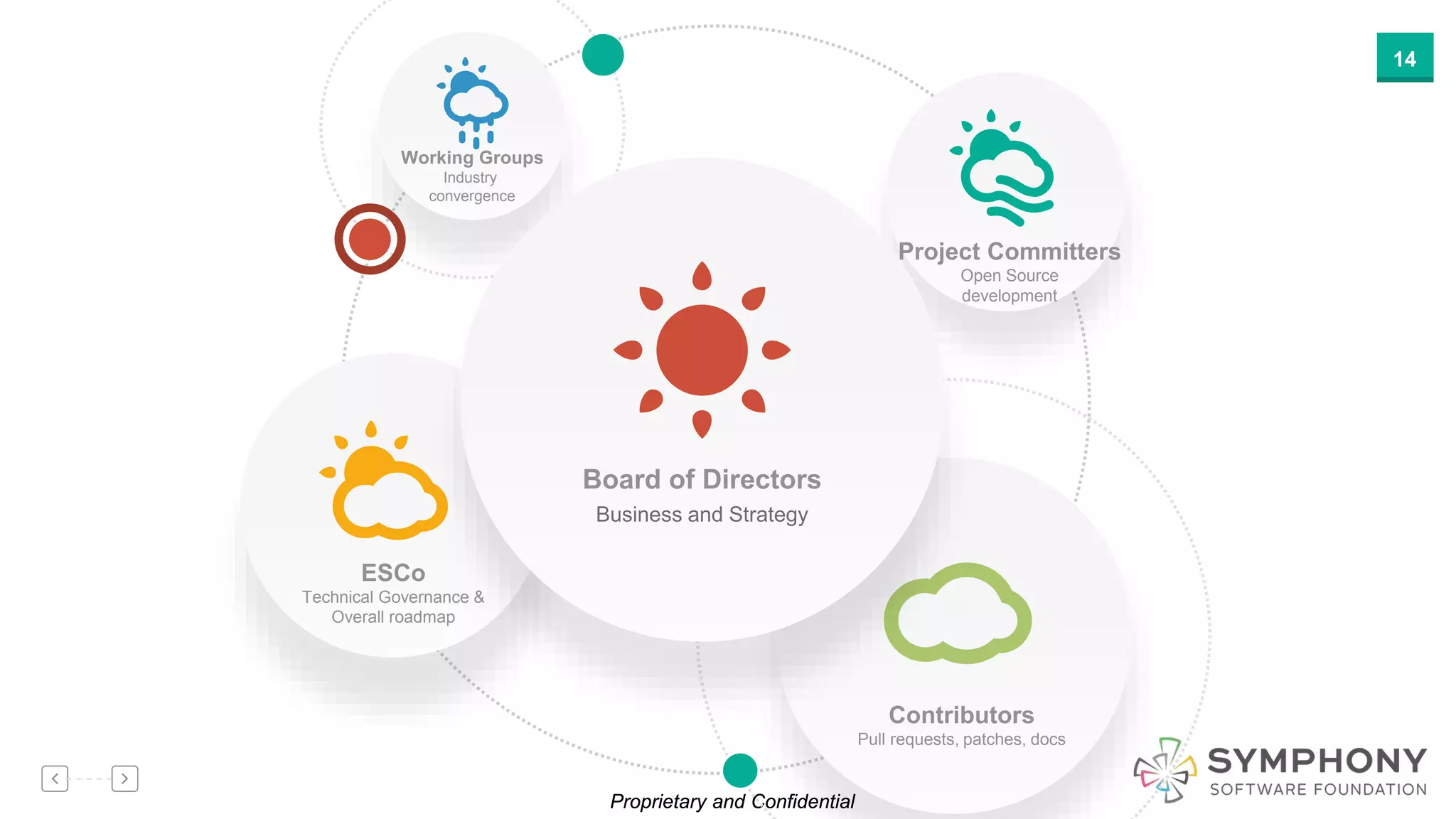 Proprietary and Confidential
14
Proprietary and Confidential
Working Groups
Industry
convergence
Project Committers
Open Source
development
ESCo
Technical Governance &
Overall roadmap
Contributors
Pull requests, patches, docs
Business and Strategy
Board of Directors
 