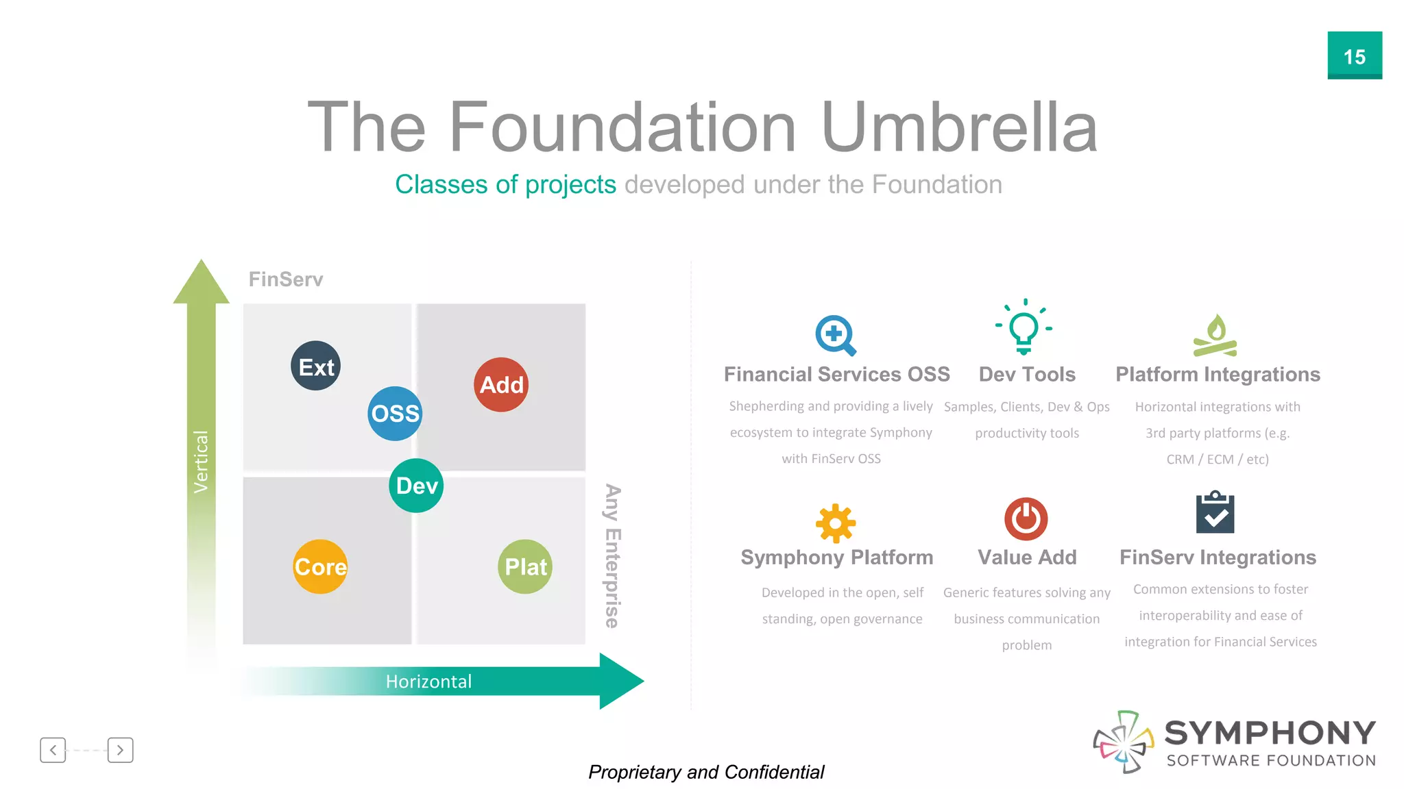 Proprietary and Confidential
15
Proprietary and Confidential
The Foundation Umbrella
Classes of projects developed under the Foundation
FinServ
AnyEnterprise
OSS
Dev
PlatCore
Ext
Vertical
Horizontal
Shepherding and providing a lively
ecosystem to integrate Symphony
with FinServ OSS
Financial Services OSS
Samples, Clients, Dev & Ops
productivity tools
Dev Tools
Horizontal integrations with
3rd party platforms (e.g.
CRM / ECM / etc)
Platform Integrations
Developed in the open, self
standing, open governance
Symphony Platform
Generic features solving any
business communication
problem
Value Add
Common extensions to foster
interoperability and ease of
integration for Financial Services
FinServ Integrations
Add
 