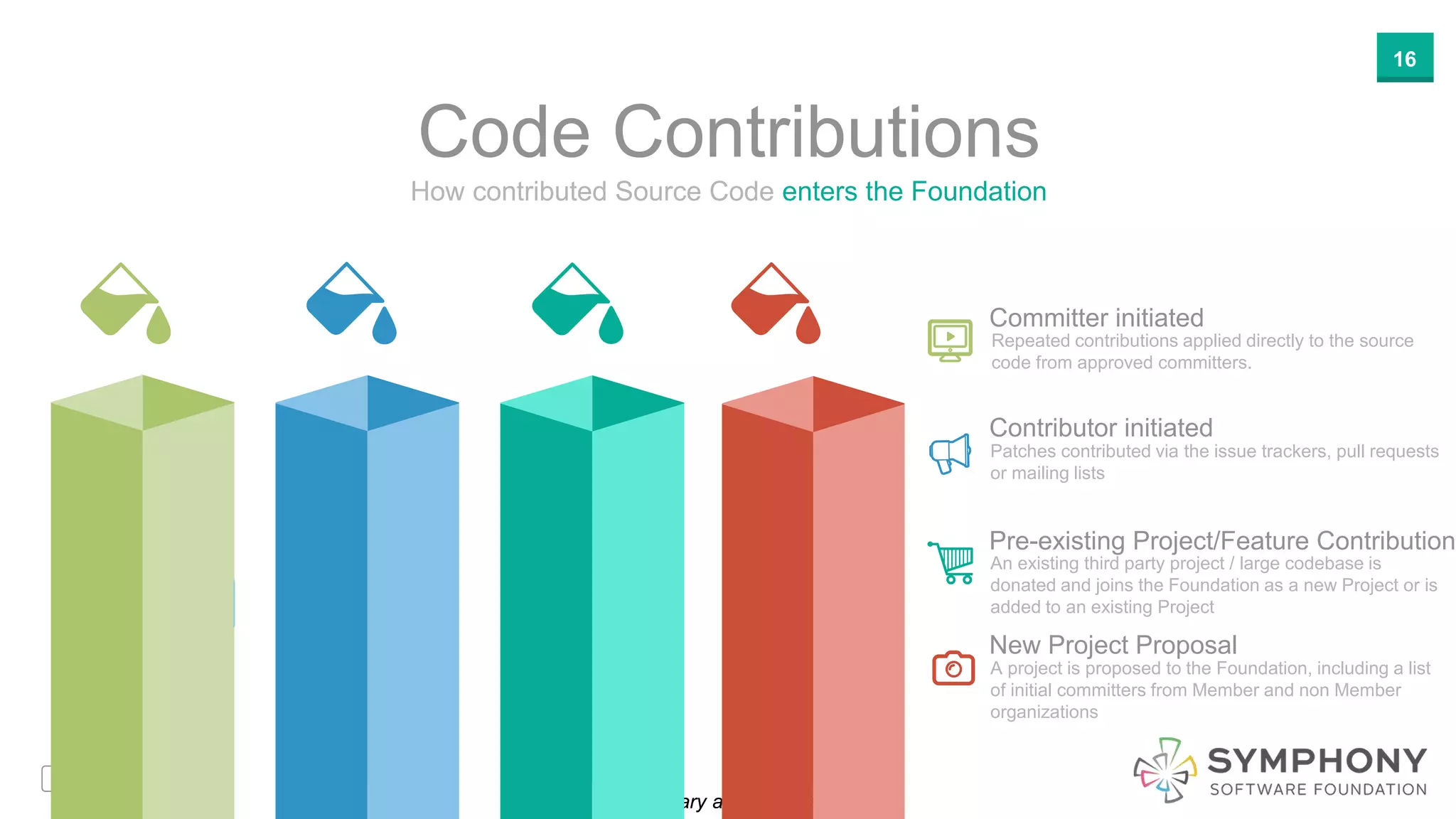 Proprietary and Confidential
16
Proprietary and Confidential
How contributed Source Code enters the Foundation
Code Contributions
Committer initiated
Repeated contributions applied directly to the source
code from approved committers.
Contributor initiated
New Project Proposal
Pre-existing Project/Feature Contribution
Patches contributed via the issue trackers, pull requests
or mailing lists
An existing third party project / large codebase is
donated and joins the Foundation as a new Project or is
added to an existing Project
A project is proposed to the Foundation, including a list
of initial committers from Member and non Member
organizations
 