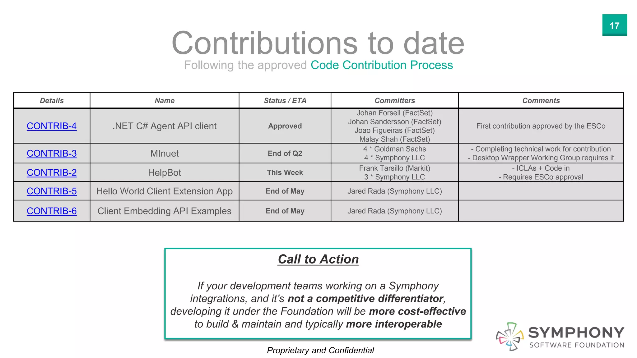 Proprietary and Confidential
17
Contributions to dateFollowing the approved Code Contribution Process
Details Name Status / ETA Committers Comments
CONTRIB-4 .NET C# Agent API client Approved
Johan Forsell (FactSet)
Johan Sandersson (FactSet)
Joao Figueiras (FactSet)
Malay Shah (FactSet)
First contribution approved by the ESCo
CONTRIB-3 MInuet End of Q2
4 * Goldman Sachs
4 * Symphony LLC
- Completing technical work for contribution
- Desktop Wrapper Working Group requires it
CONTRIB-2 HelpBot This Week
Frank Tarsillo (Markit)
3 * Symphony LLC
- ICLAs + Code in
- Requires ESCo approval
CONTRIB-5 Hello World Client Extension App End of May Jared Rada (Symphony LLC)
CONTRIB-6 Client Embedding API Examples End of May Jared Rada (Symphony LLC)
Call to Action
If your development teams working on a Symphony
integrations, and it’s not a competitive differentiator,
developing it under the Foundation will be more cost-effective
to build & maintain and typically more interoperable
 