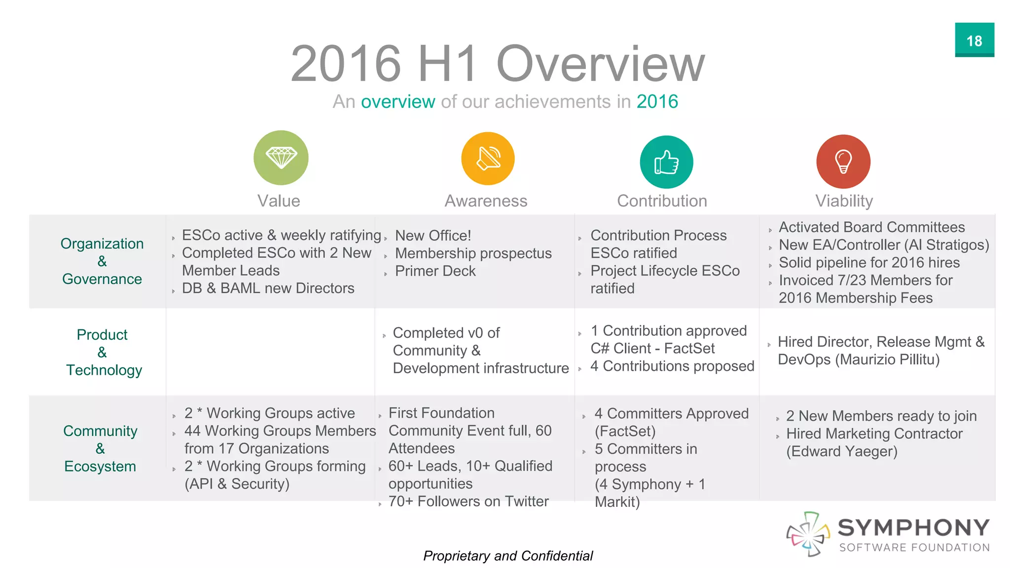 Proprietary and Confidential
18
2016 H1 Overview
An overview of our achievements in 2016
Product
&
Technology
Organization
&
Governance
Community
&
Ecosystem
2 * Working Groups active
44 Working Groups Members
from 17 Organizations
2 * Working Groups forming
(API & Security)
Activated Board Committees
New EA/Controller (Al Stratigos)
Solid pipeline for 2016 hires
Invoiced 7/23 Members for
2016 Membership Fees
Completed v0 of
Community &
Development infrastructure
ESCo active & weekly ratifying
Completed ESCo with 2 New
Member Leads
DB & BAML new Directors
First Foundation
Community Event full, 60
Attendees
60+ Leads, 10+ Qualified
opportunities
70+ Followers on Twitter
4 Committers Approved
(FactSet)
5 Committers in
process
(4 Symphony + 1
Markit)
1 Contribution approved
C# Client - FactSet
4 Contributions proposed
Contribution Process
ESCo ratified
Project Lifecycle ESCo
ratified
2 New Members ready to join
Hired Marketing Contractor
(Edward Yaeger)
ViabilityContributionAwarenessValue
New Office!
Membership prospectus
Primer Deck
Hired Director, Release Mgmt &
DevOps (Maurizio Pillitu)
 