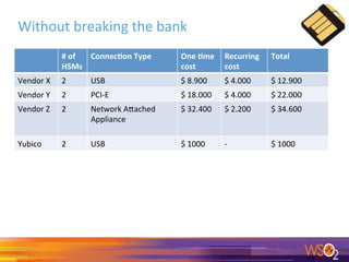 Without	breaking	the	bank	
#	of	
HSMs	
Connec0on	Type	 One	0me	
cost		
Recurring	
cost	
Total	
Vendor	X	 2	 USB		 $	8.900	 $	4.000	 $	12.900	
Vendor	Y	 2	 PCI-E	 $	18.000	 $	4.000	 $	22.000	
Vendor	Z	 2	 Network	Agached	
Appliance	
	
$	32.400	 $	2.200	 $	34.600	
Yubico	 2	 USB	 $	1000	 -	 $	1000	
 