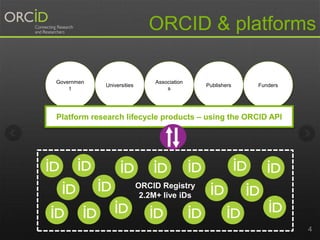 4
ORCID & platforms
Governmen
t
Universities Funders
Association
s
Publishers
Platform research lifecycle products – using the ORCID API
ORCID Registry
2.2M+ live iDs
 