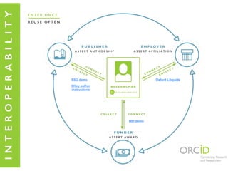 NIH demo
SSO demo Oxford Libguide
Wiley author
instructions
 