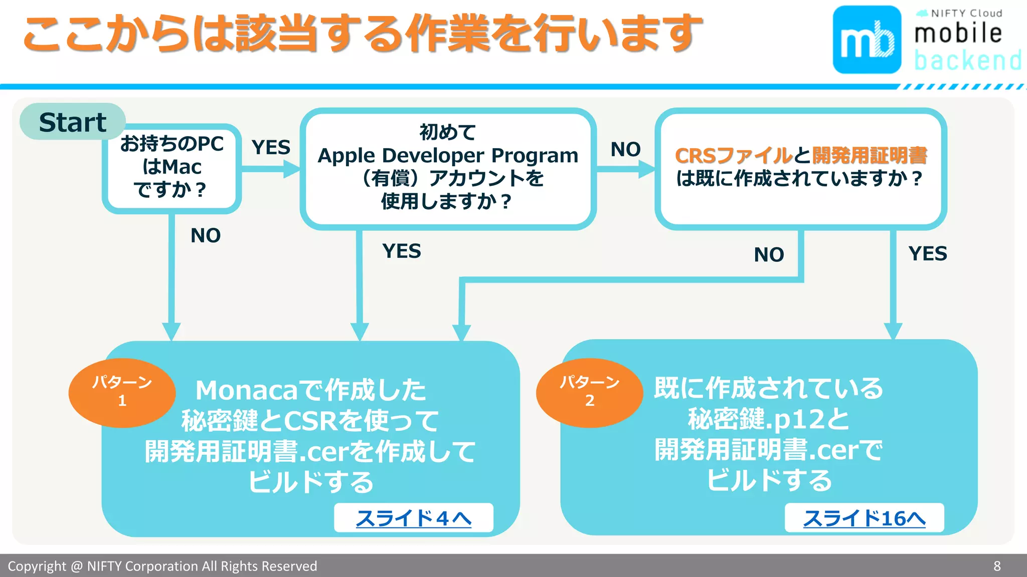 Copyright @ NIFTY Corporation All Rights Reserved
色見本３
ここからは該当する作業を行います
8
初めて
Apple Developer Program
（有償）アカウントを
使用しますか？
CRSファイルと開発用証明書
は既に作成されていますか？
Monacaで作成した
秘密鍵とCSRを使って
開発用証明書.cerを作成して
ビルドする
既に作成されている
秘密鍵.p12と
開発用証明書.cerで
ビルドする
パターン
１
パターン
２
NO
NOYES YES
スライド16へスライド４へ
お持ちのPC
はMac
ですか？
YES
NO
Start
 