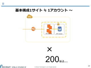 (C) Recruit Technologies Co.,Ltd. All rights reserved.
24
基本構成1サイト ≒ 1アカウント ～
Elastic Load
Balancing
VPC Subnet VPC Subnet
×
70以上….
×
200以上….
 