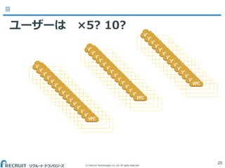 (C) Recruit Technologies Co.,Ltd. All rights reserved.
ユーザーは ×5? 10?
25
 