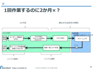 (C) Recruit Technologies Co.,Ltd. All rights reserved.
インフラT
1回作業するのに2か月×？
26
リスト送付
各利用者
（承認者によるクリーニング）
クリーニング
ユーザー一覧抽出
（CSV）
削除一覧リスト作成
クリーニング作業実施
証跡とりまとめ
リスト加工
（各サイトの承認者と
突き合わせ）
メール
1か月弱 概ね半月(返答待ち期間）
ここで1週間ここで1週間～
事前
準備
証跡
提出
 