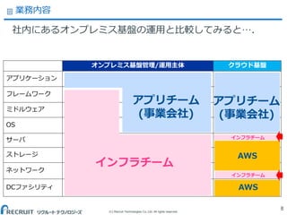 (C) Recruit Technologies Co.,Ltd. All rights reserved.
業務内容
社内にあるオンプレミス基盤の運用と比較してみると….
8
オンプレミス基盤管理/運用主体 クラウド基盤
アプリケーション
フレームワーク
ミドルウェア
OS
サーバ
ストレージ
ネットワーク
DCファシリティ
アプリチーム
(事業会社)
インフラチーム
AWS
インフラチーム
インフラチーム
AWS
アプリチーム
(事業会社)
 
